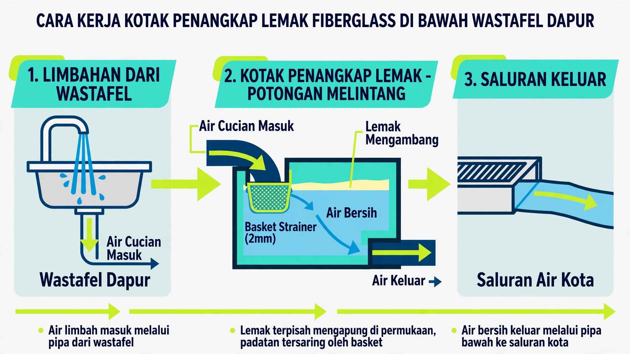 Diagram alur kerja kotak penangkap lemak fiberglass di bawah wastafel dapur, dari limbah wastafel masuk, kotak penangkap lemak potongan melintang dengan basket strainer dan lemak mengambang, hingga air bersih keluar ke saluran kota
