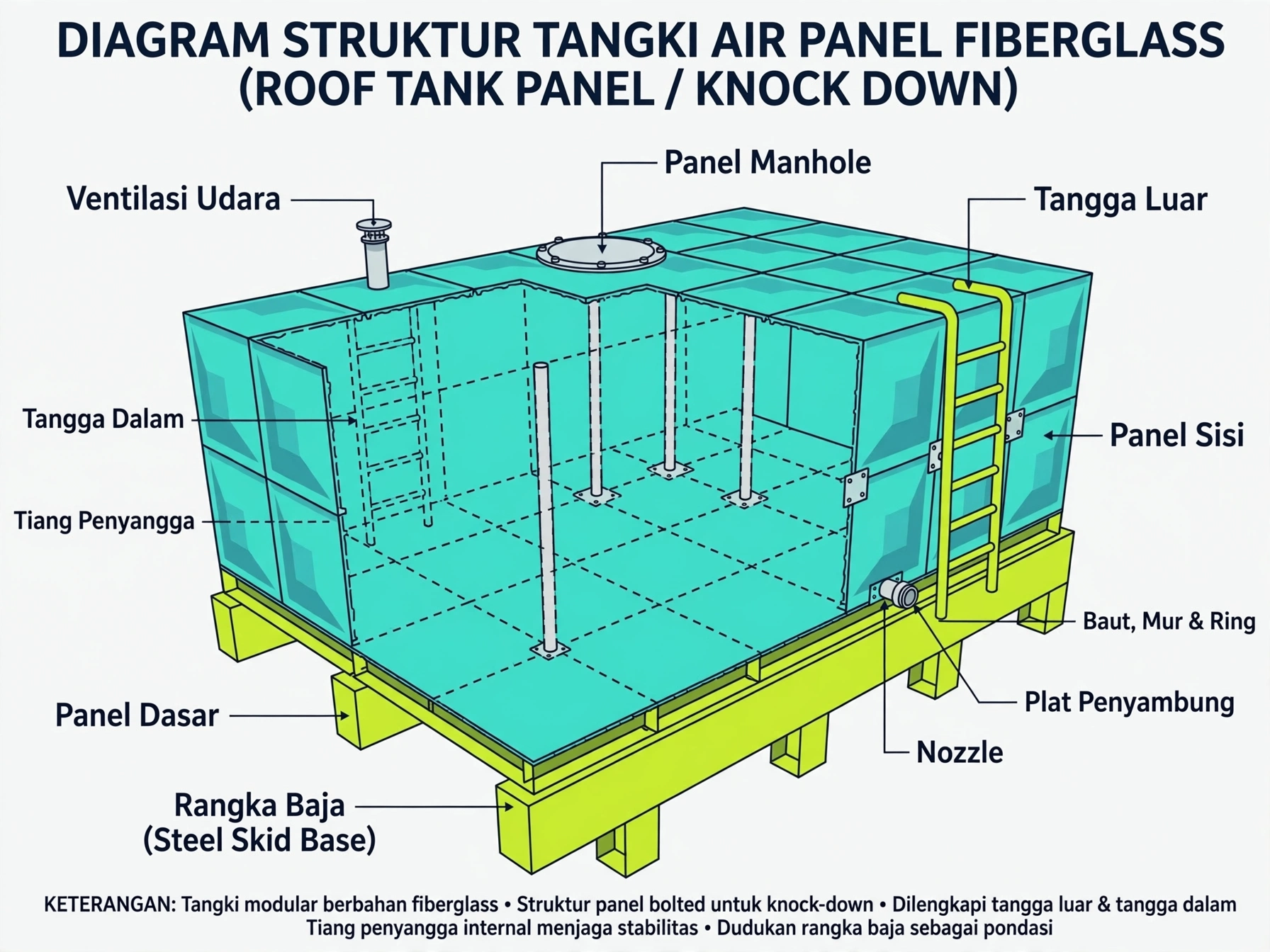 Diagram struktur tangki air panel fiberglass roof tank panel knock down, menunjukkan panel manhole, ventilasi udara, tangga luar dan dalam, tiang penyangga, baut mur dan ring, panel sisi, plat penyambung, nozzle, panel dasar, dan rangka baja steel skid base